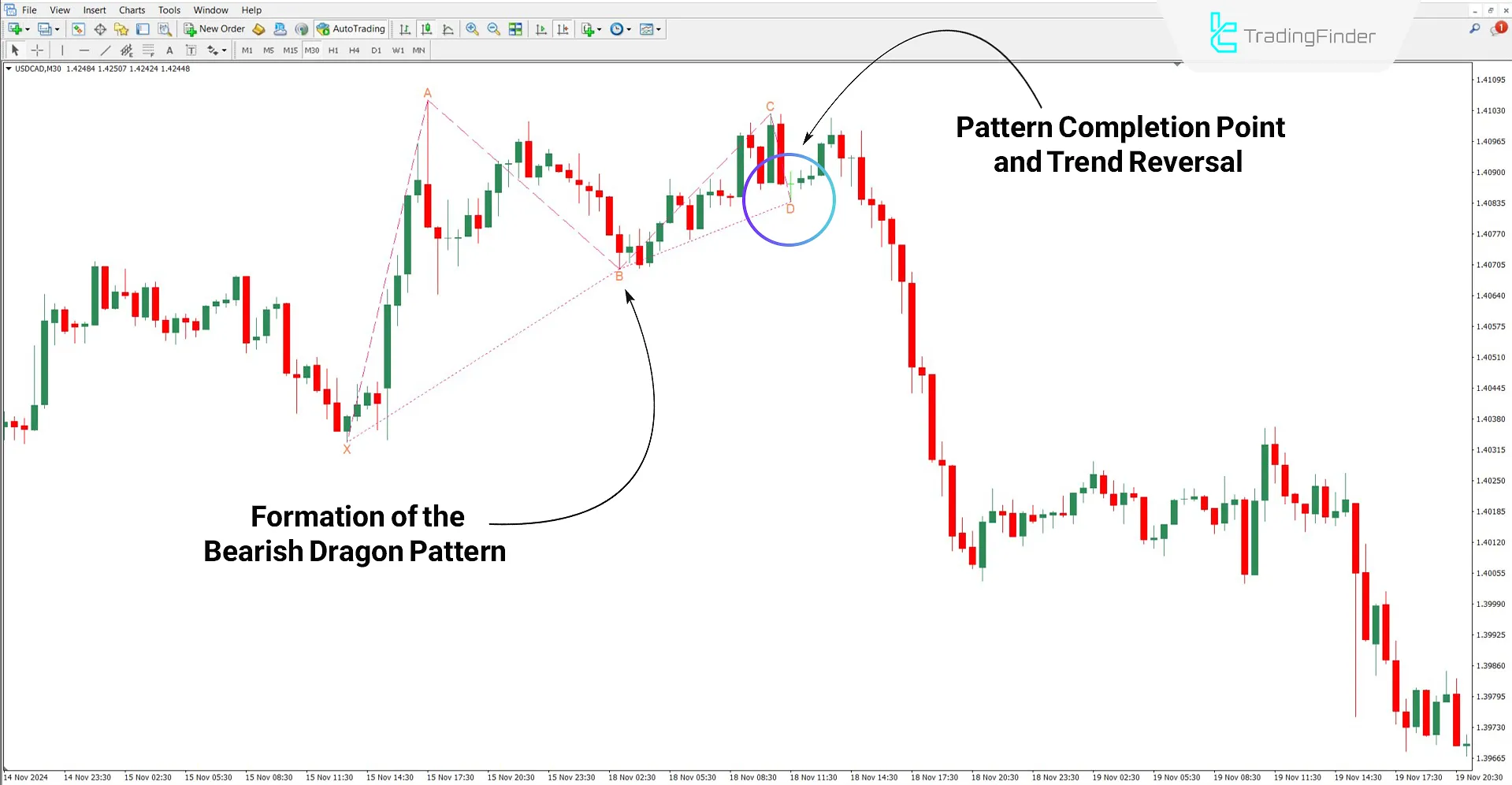 Dragon Harmonic Pattern Indicator Performance in Downtrend