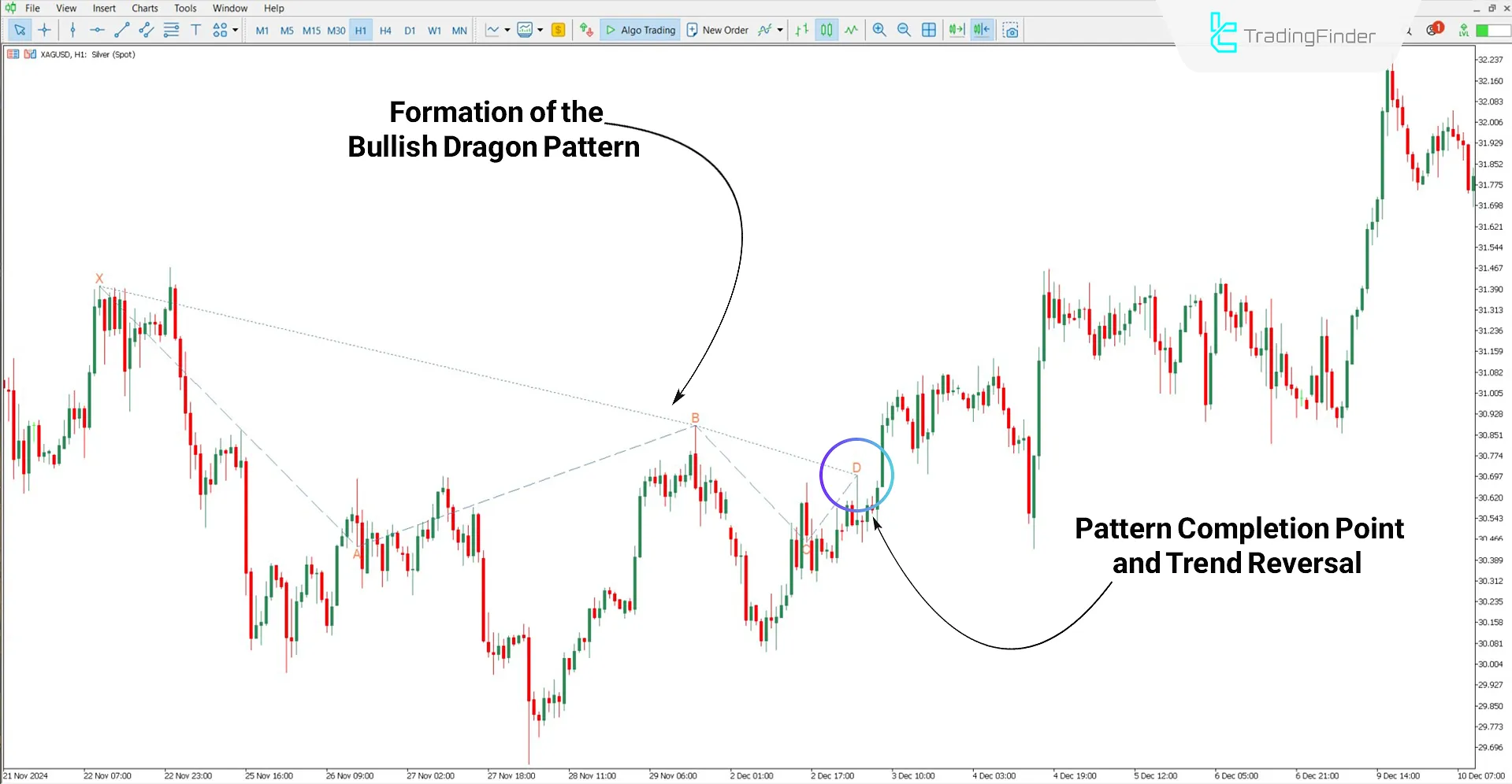 Bullish trend analysis with the Dragon Harmonic Pattern Indicator
