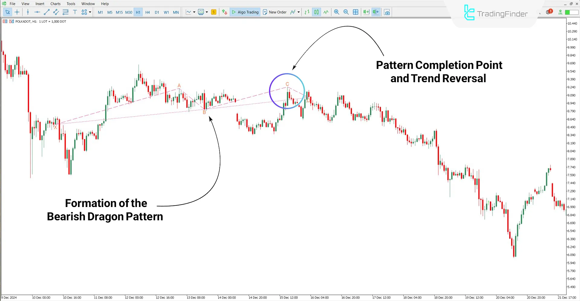 Bearish trend prediction using the Dragon Harmonic Pattern Indicator