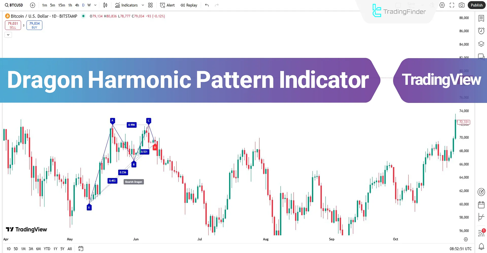 Dragon Harmonic Pattern Indicator Analysis