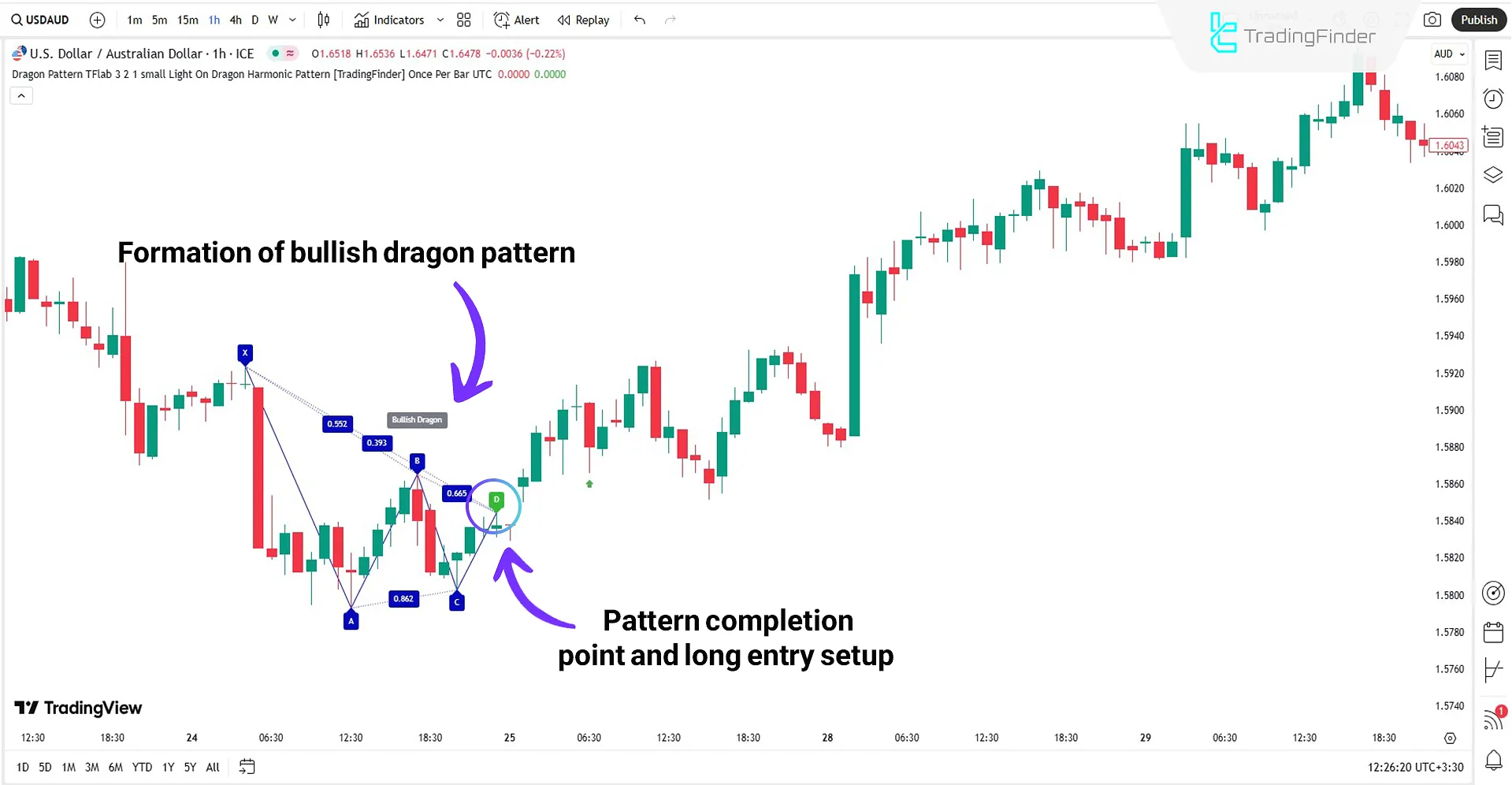 Dragon Harmonic Pattern Indicator in Bullish Trend