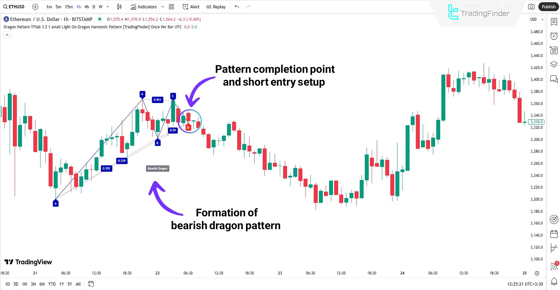 Dragon Harmonic Pattern Indicator in Bearish Trend