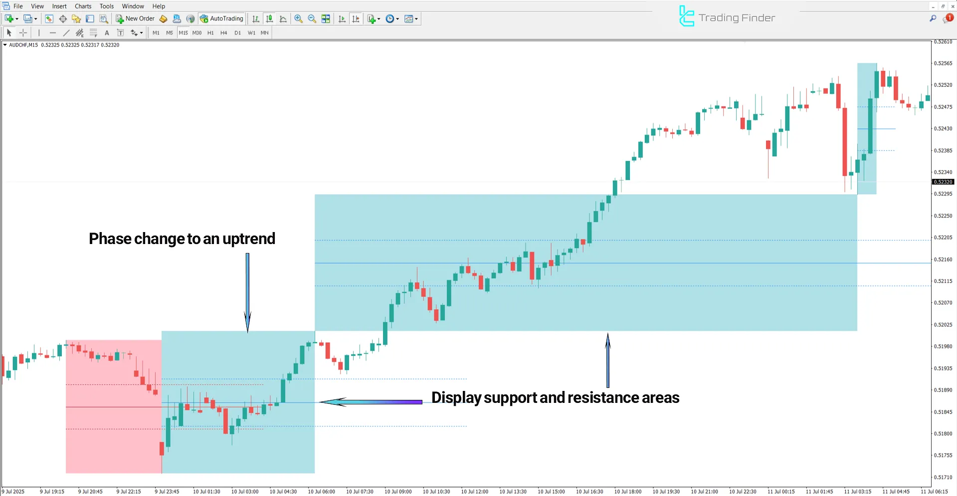 Uptrend in the Analysis of DTFX Algo Zones Indicator