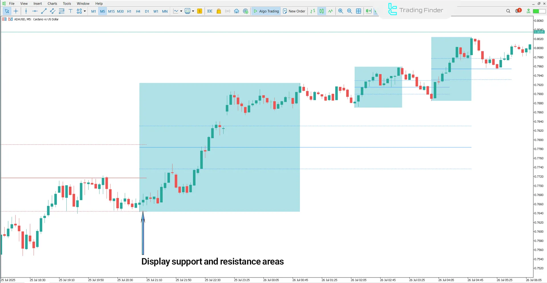 DTFX Algo Zones Indicator in an Uptrend