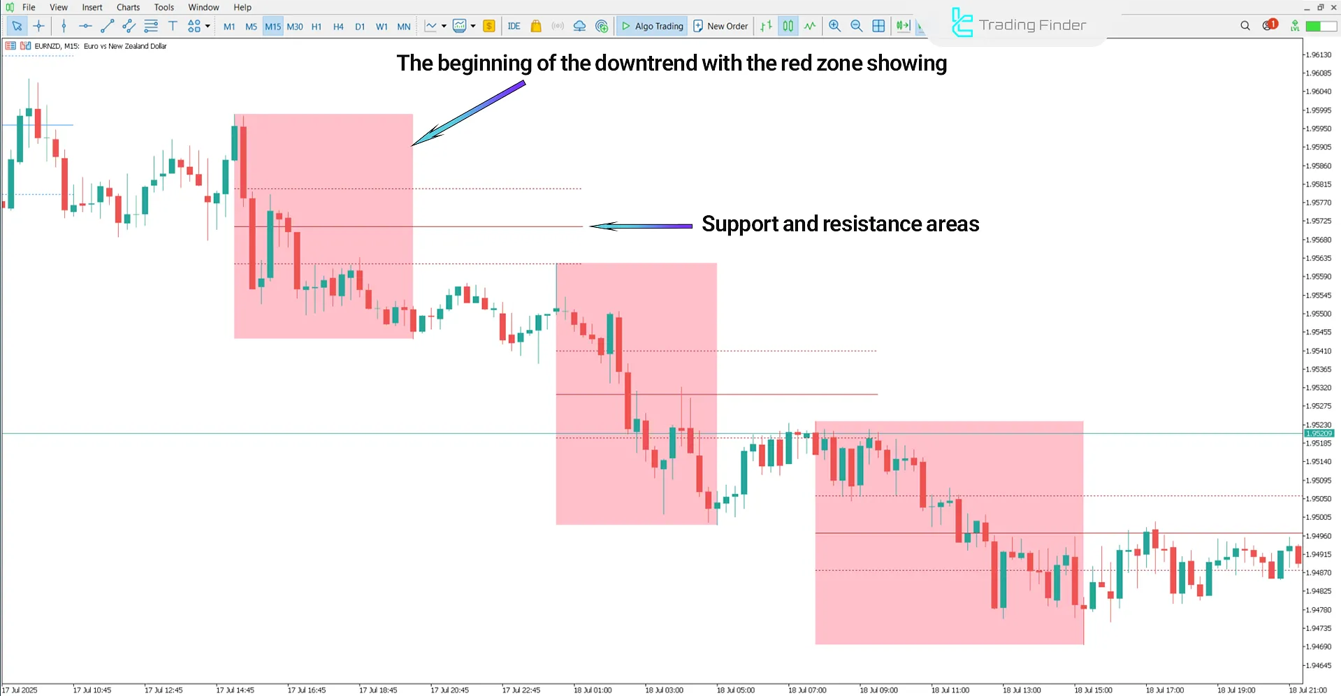 DTFX Algo Zones Indicator in Downtrend Analysis