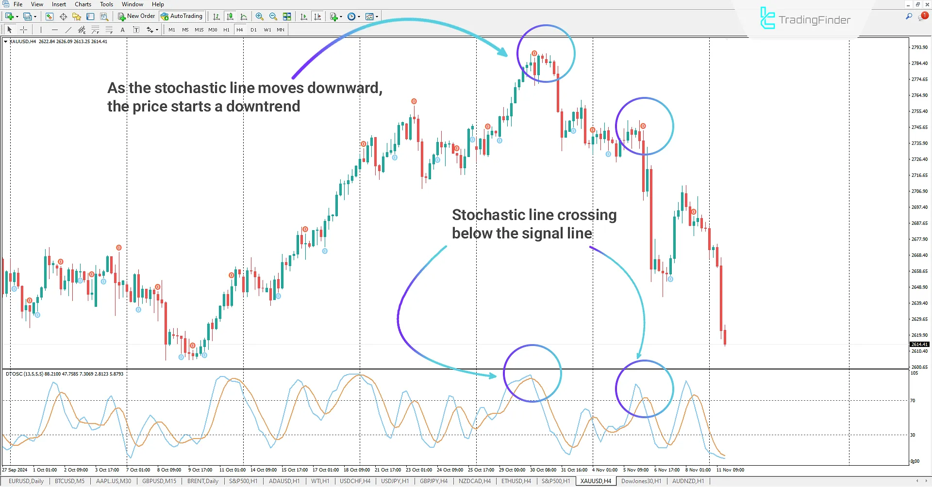 Sell Signal in Oscillator