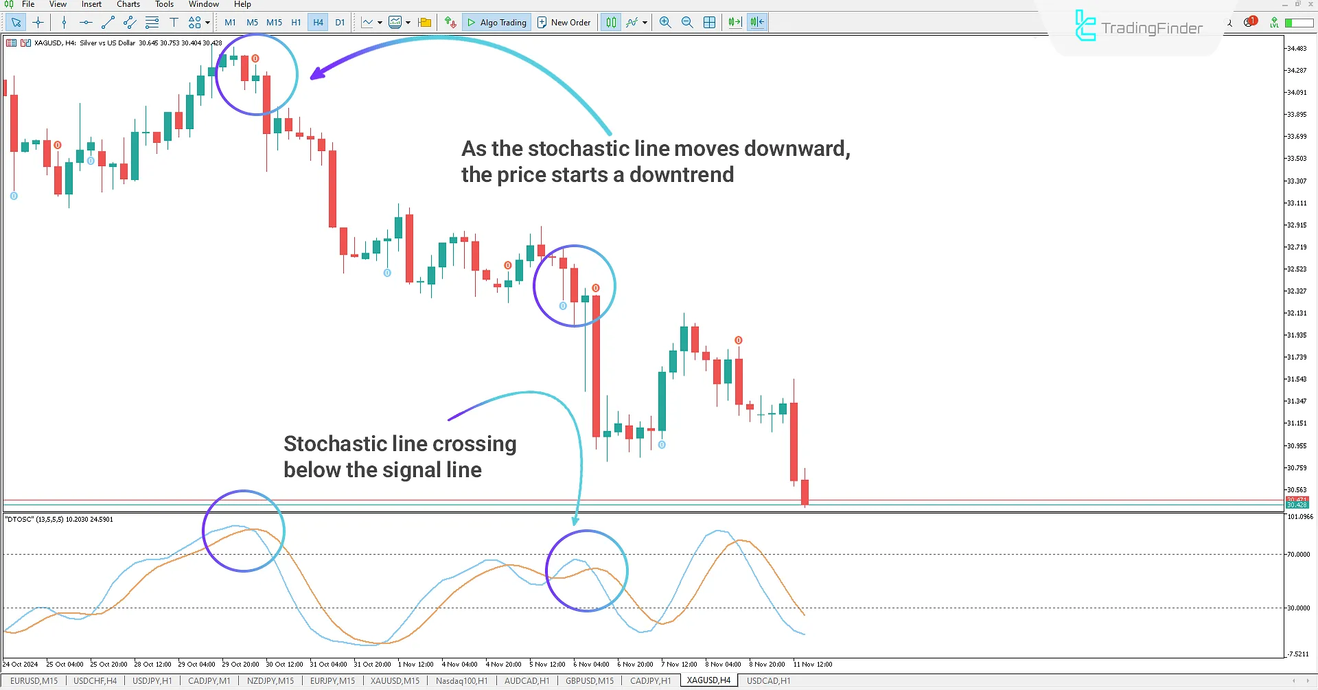 Sell Signal and Downtrend