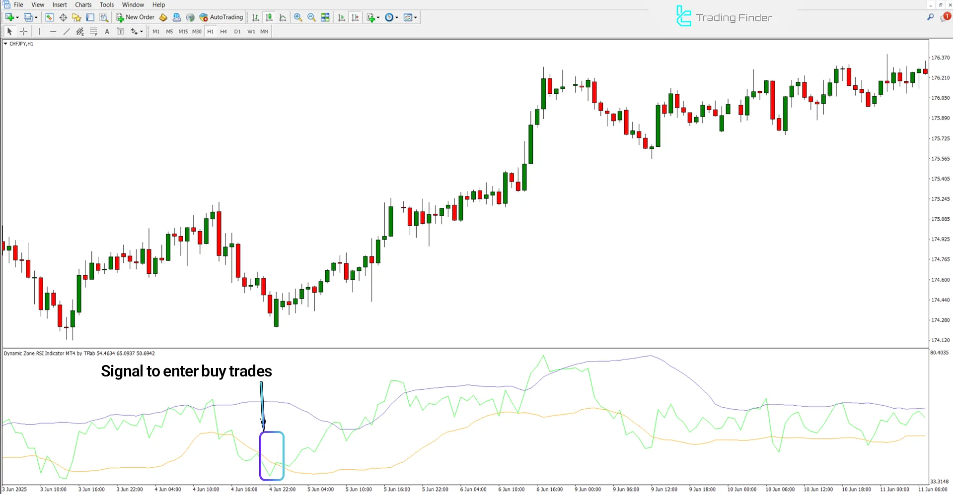 Uptrend analysis in Dynamic Zone RSI Indicator