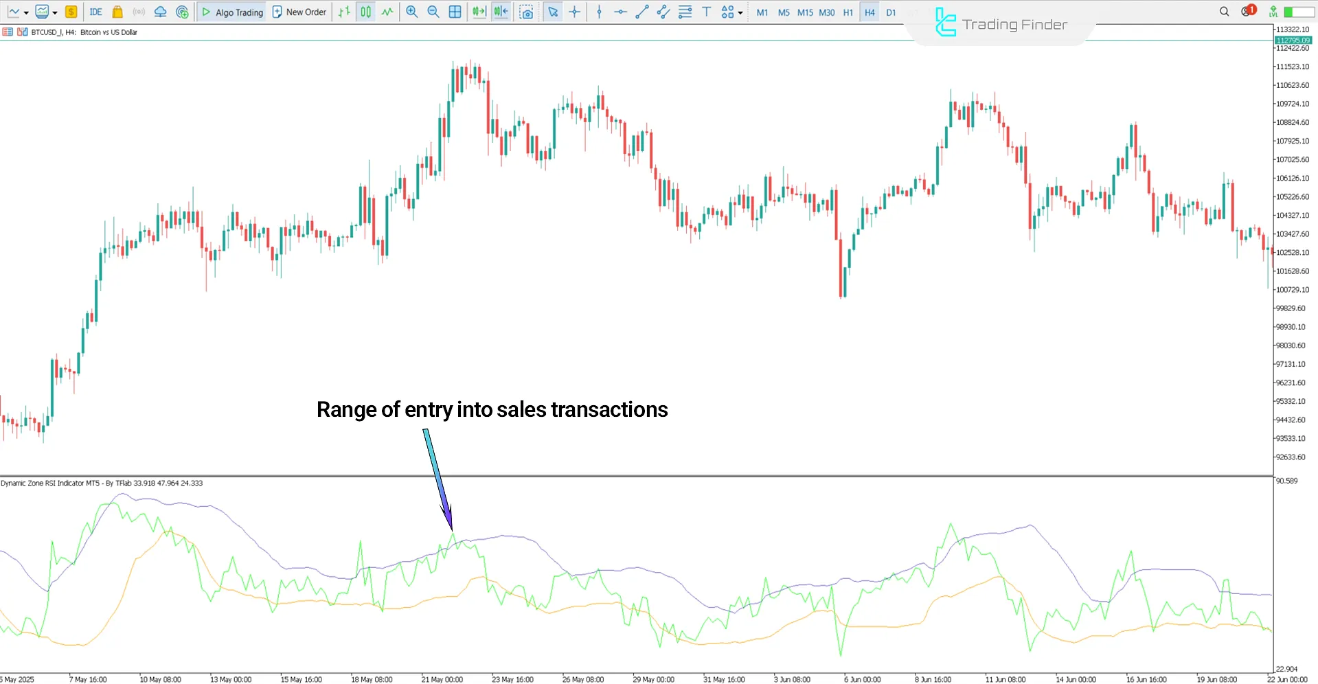 View of downtrend in Dynamic Zone RSI Indicator