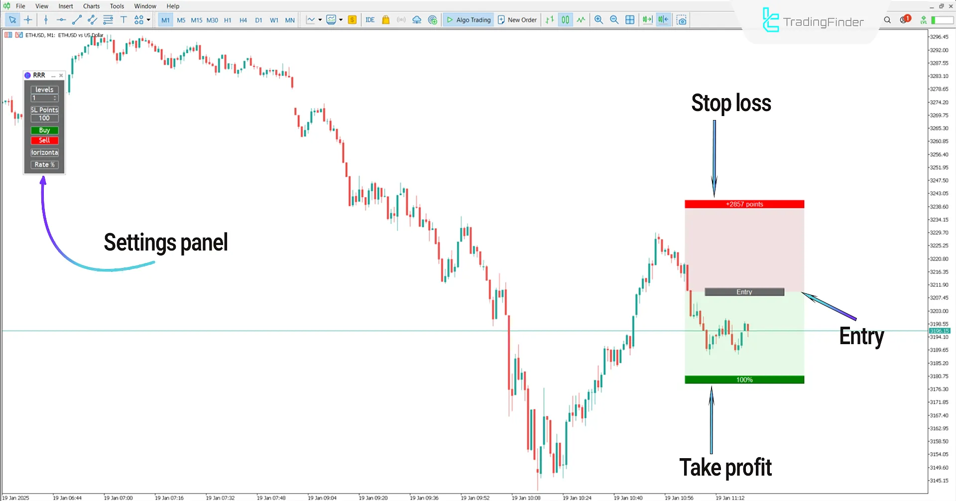 Easy Reward to Risk Indicator in a Bearish Trend
