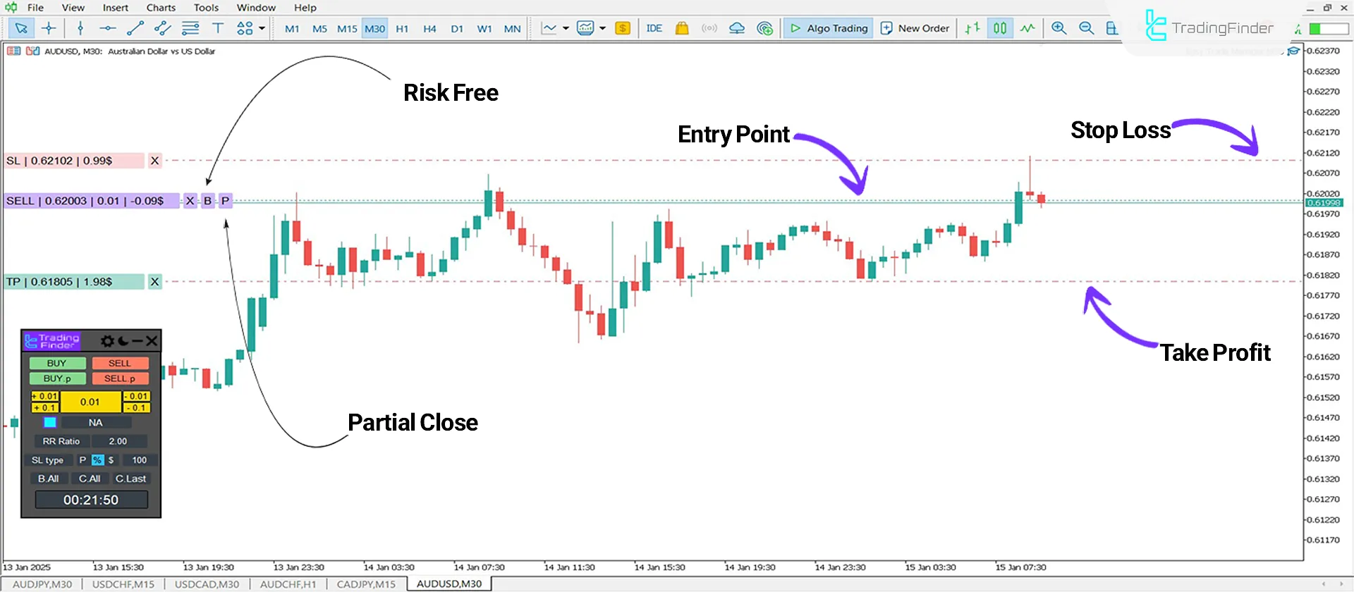 Easy Trade Manager in a Downtrend