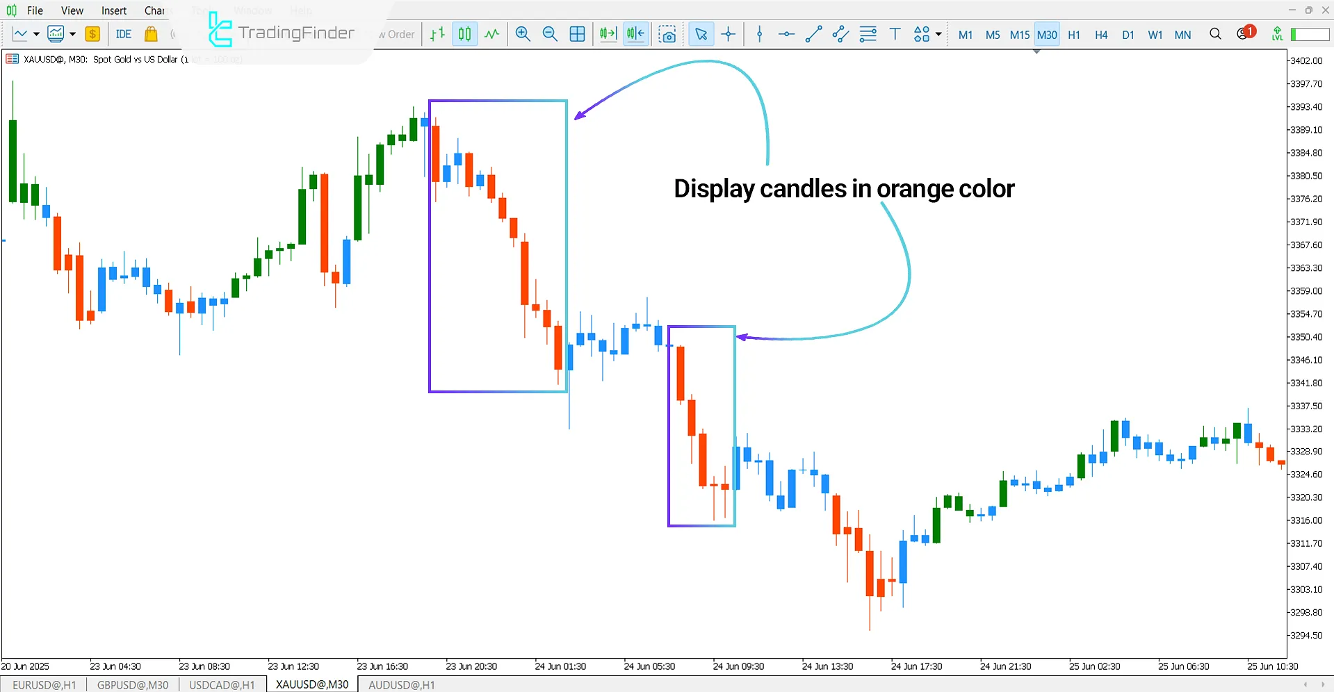 Bearish trend analysis with the Elder Impulse Candle Color Indicator