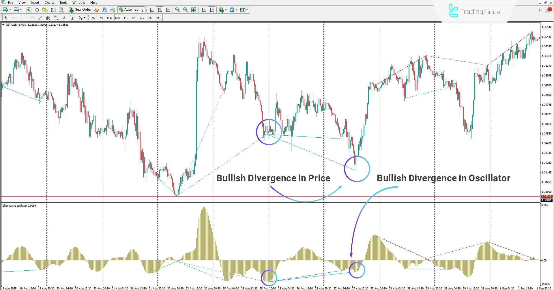 Identifying bullish divergence using the Elliott Wave Divergence Indicator
