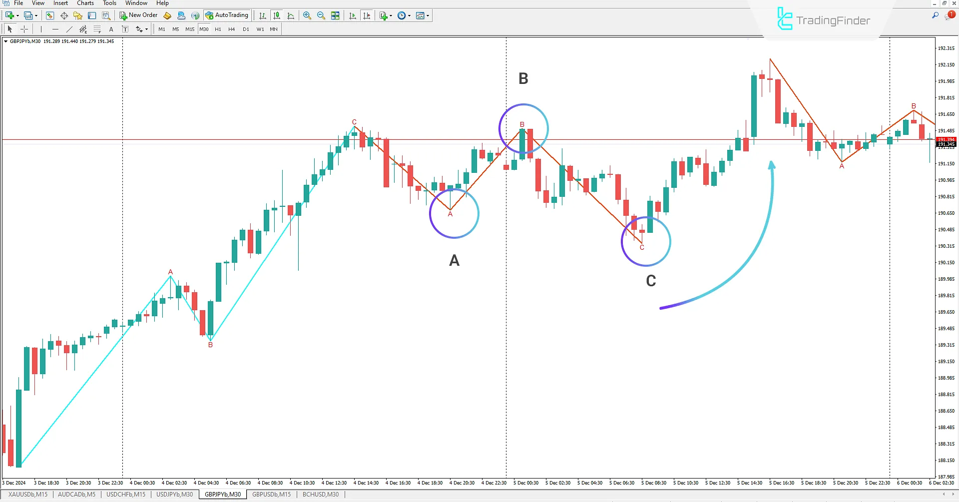 Bearish Corrective Waves