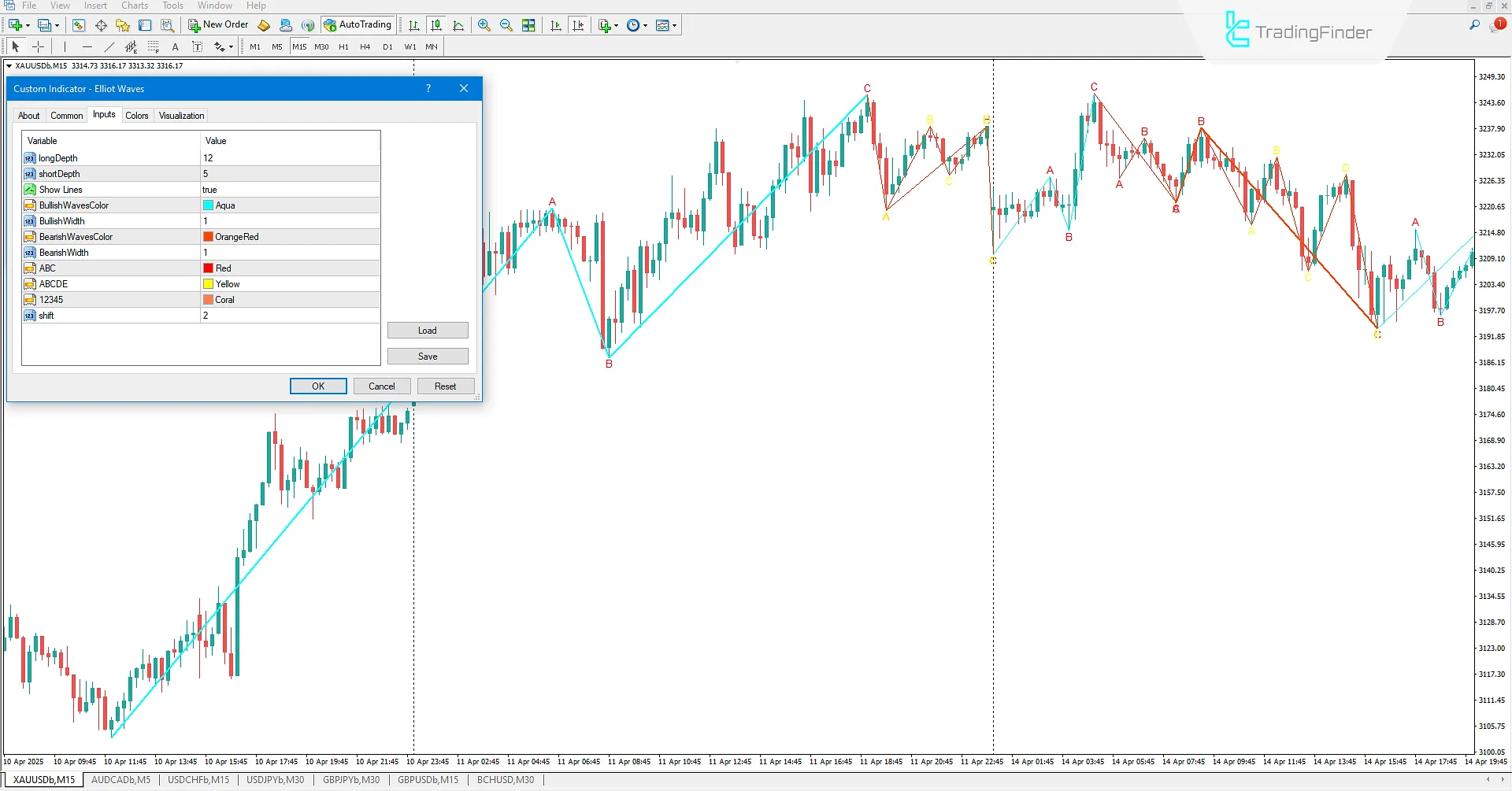Elliottt Waves Indicator Settings in MT4