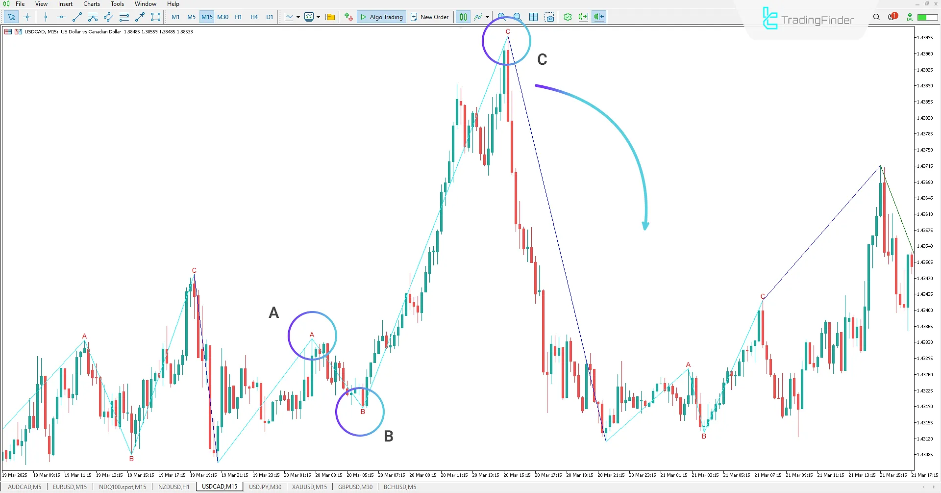 Bullish Corrective Waves