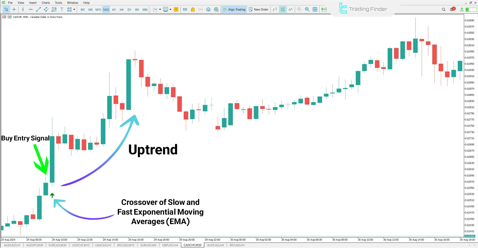 Bullish Trend in EMA Crossover Signal Indicator
