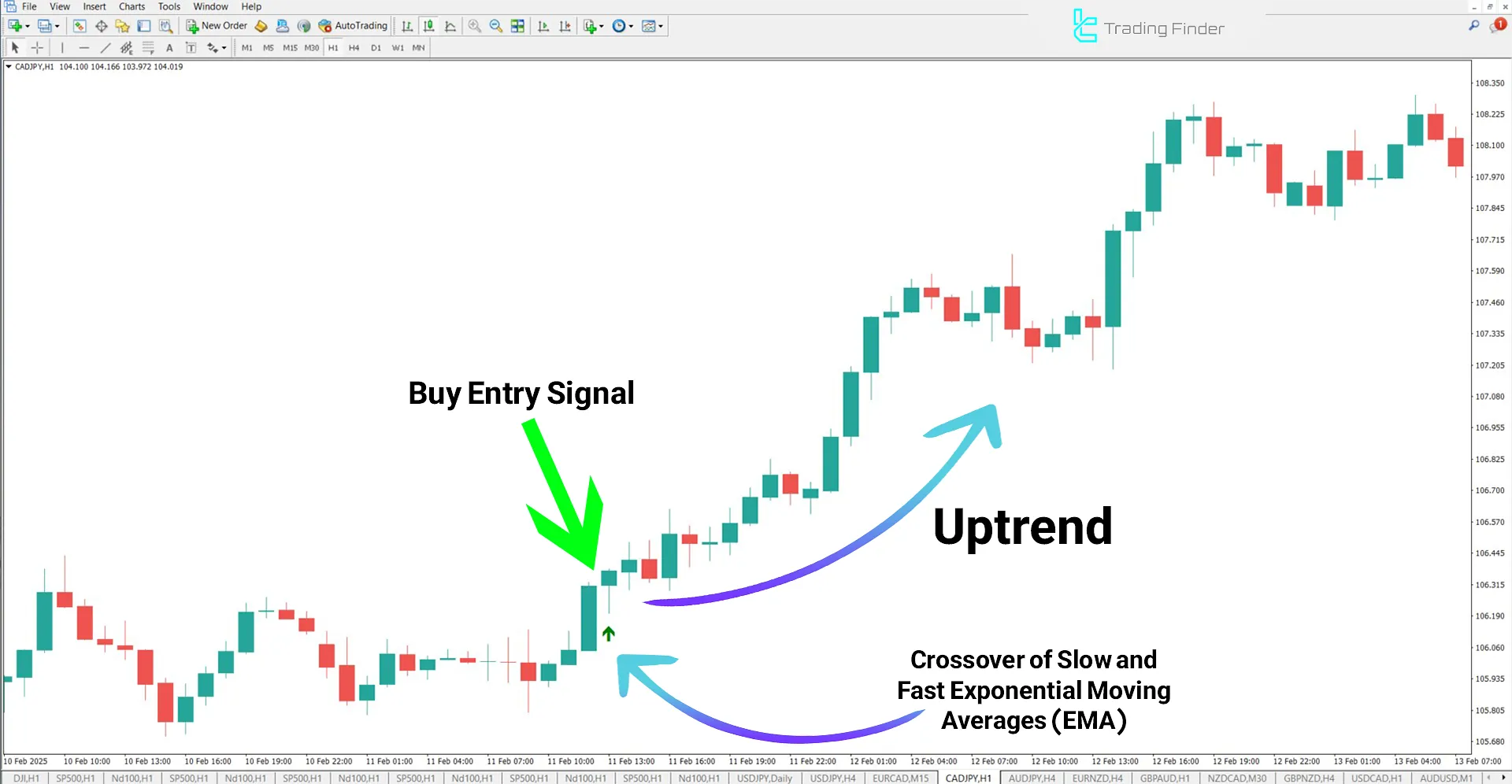 EMA Crossover Signal Indicator in a Bullish Trend