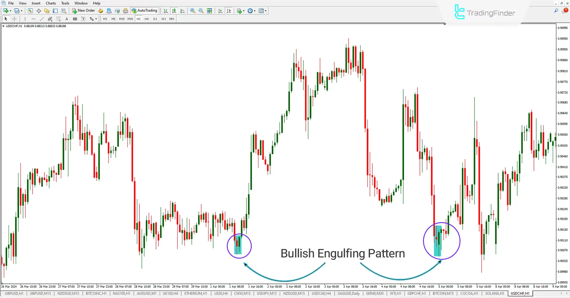 Bullish Pattern of the Engulfing Indicator