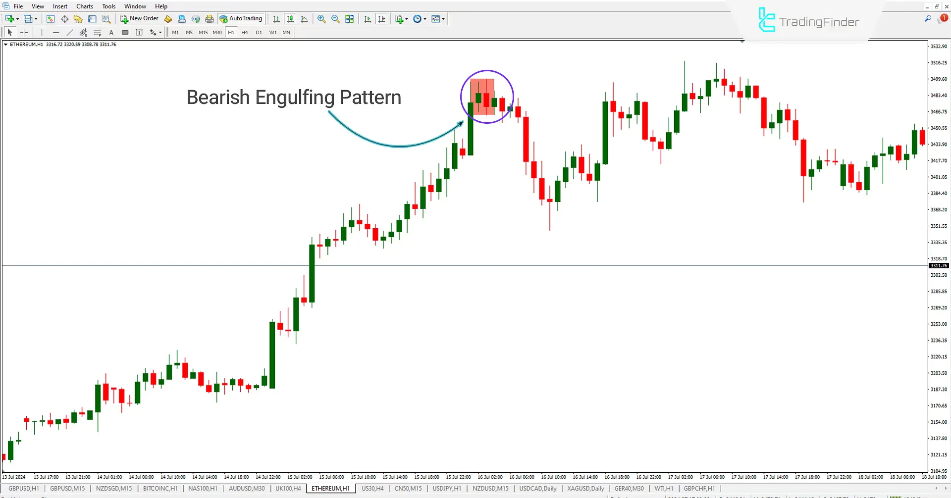 Bearish Pattern of the Engulfing Indicator