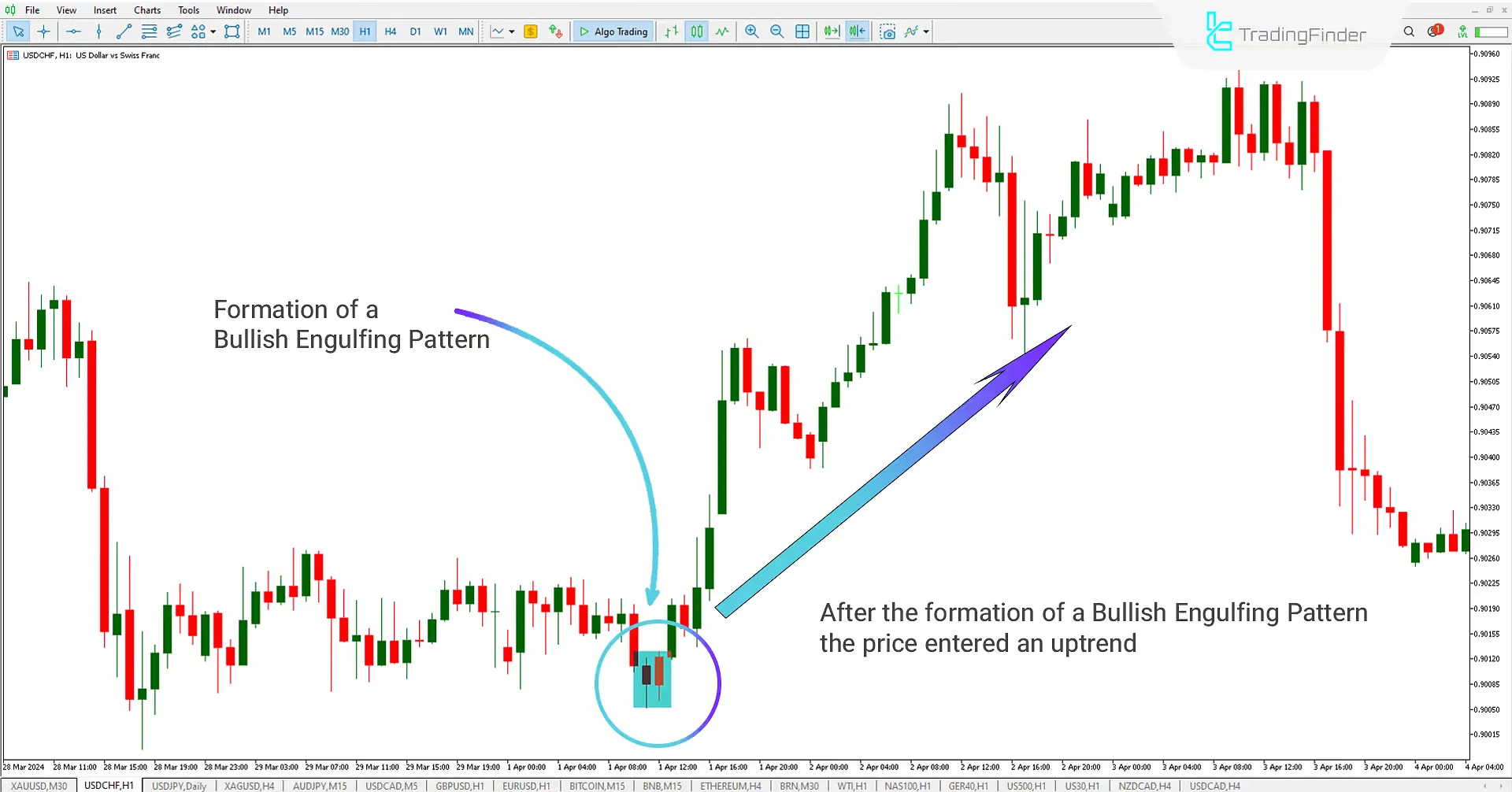 Bullish Pattern of the Engulfing Indicator MT5