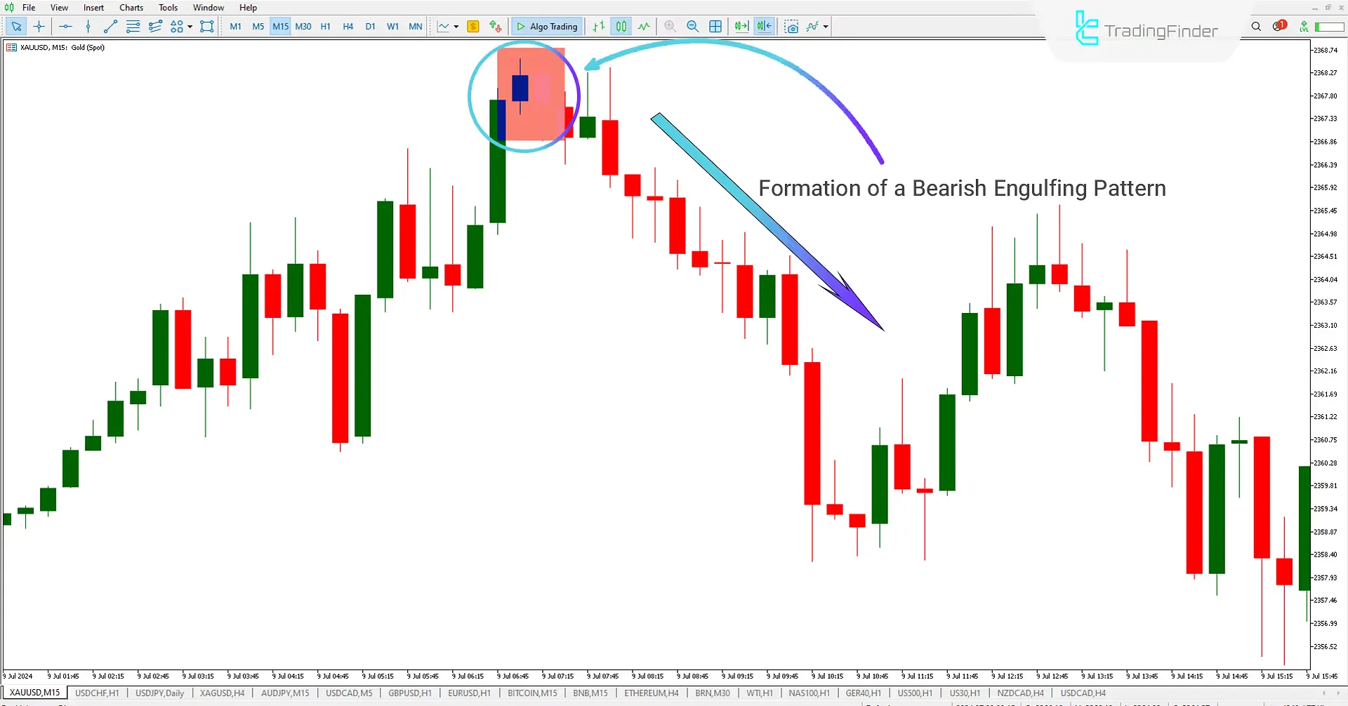 Bearish Pattern of the Engulfing Indicator MT5