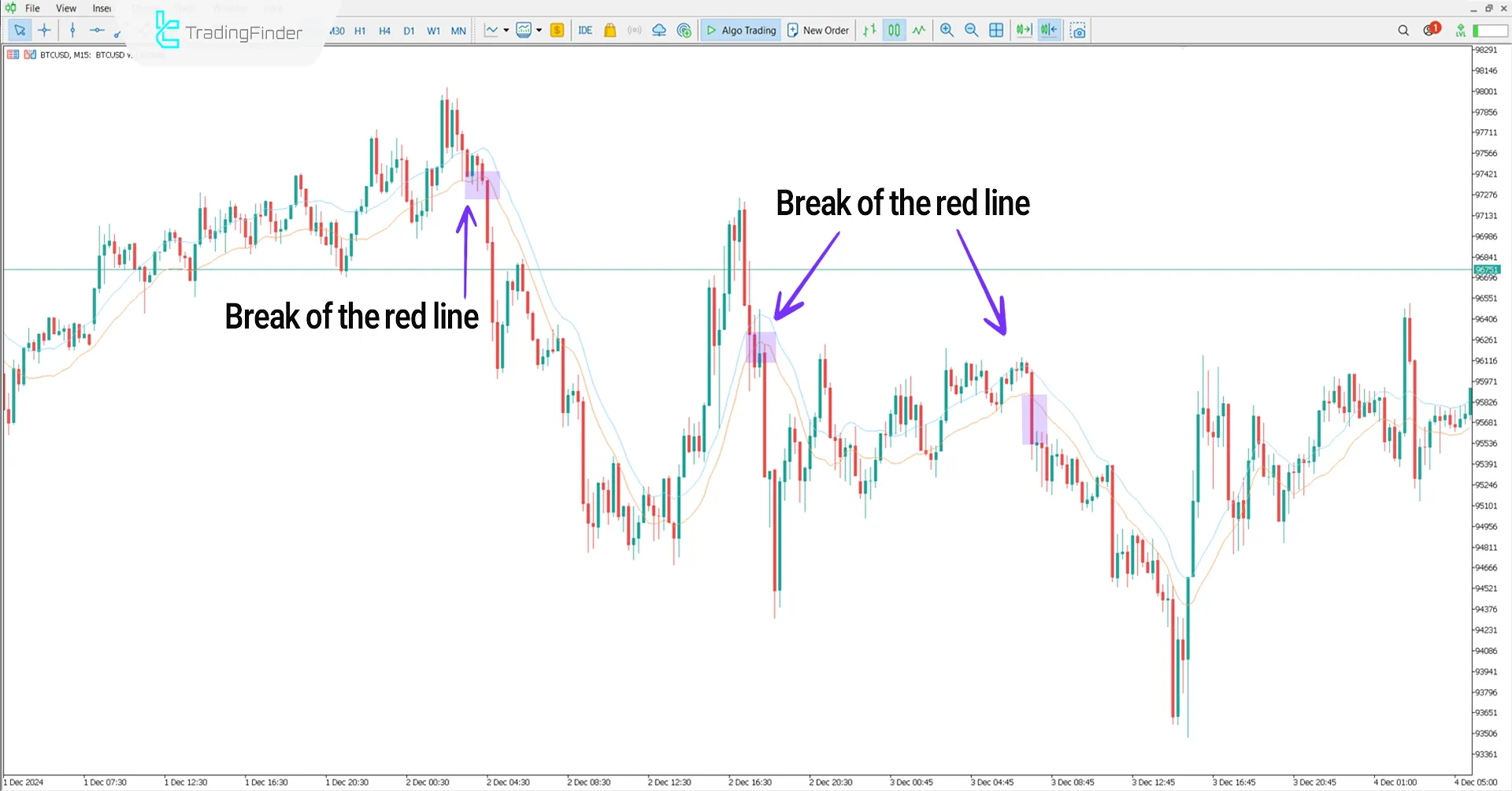 Envelopes Indicator in a Bearish Trend