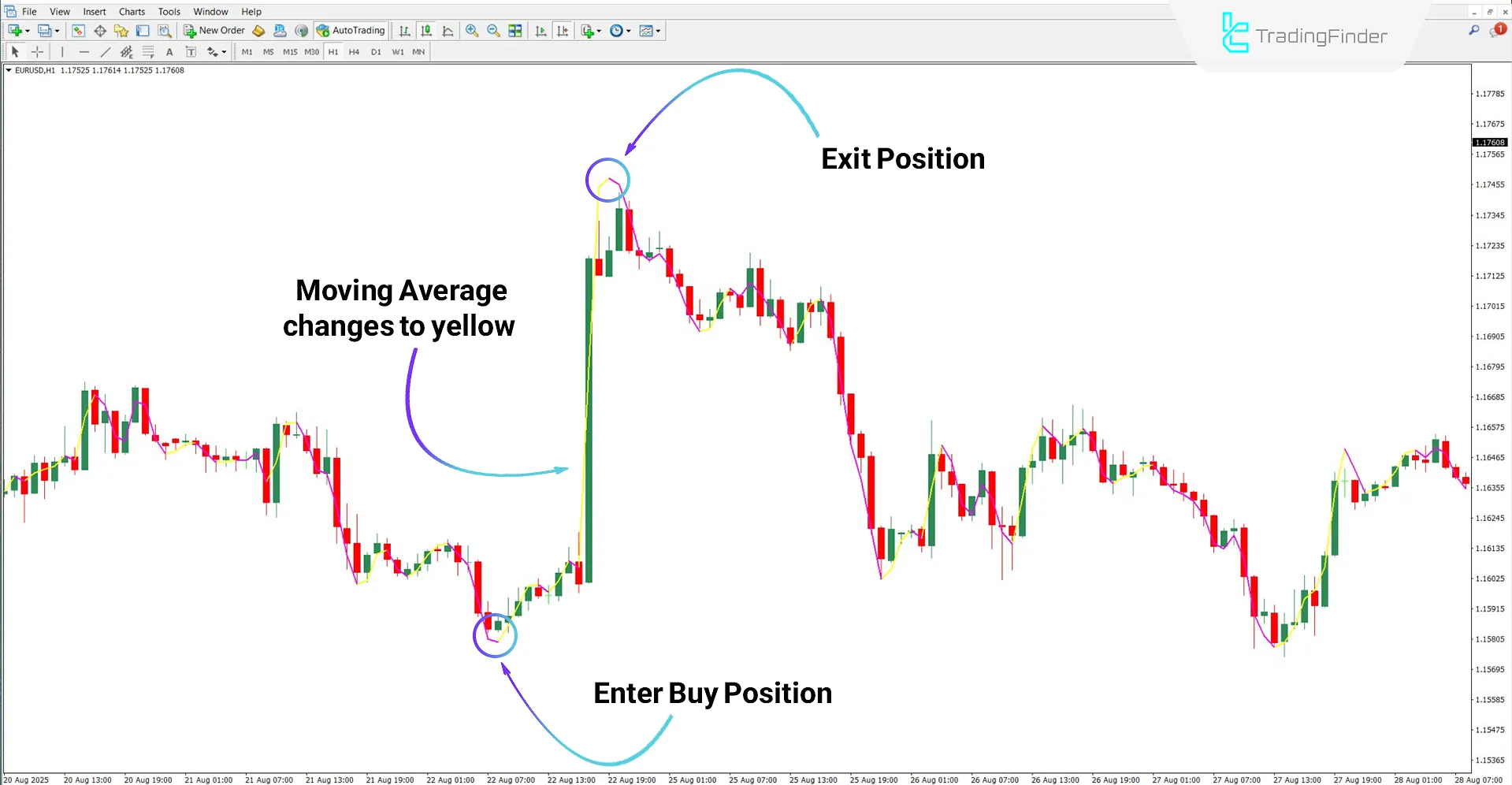 Execute Line Indicator in bullish trend conditions