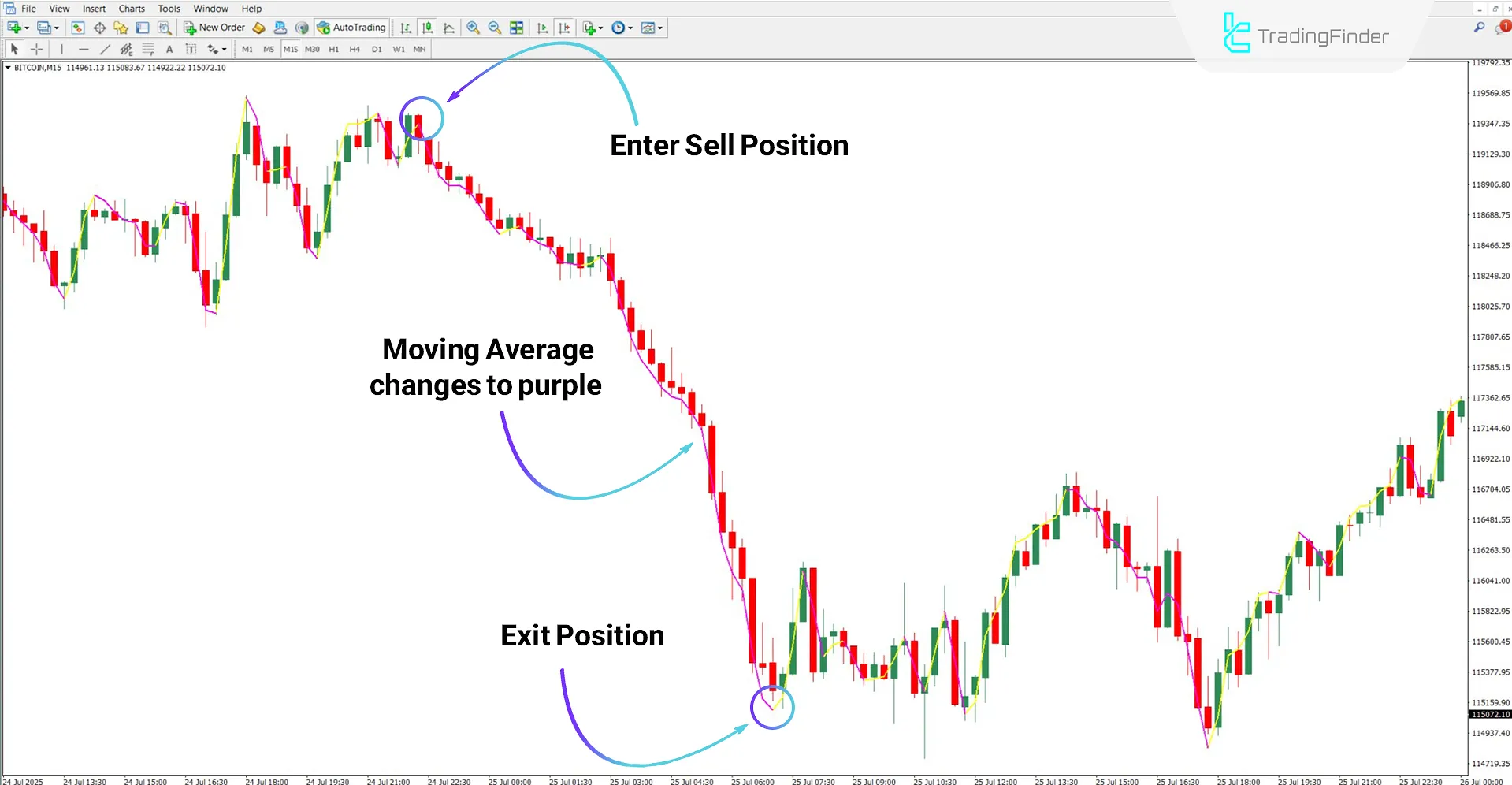Execute Line Indicator in bearish trend conditions