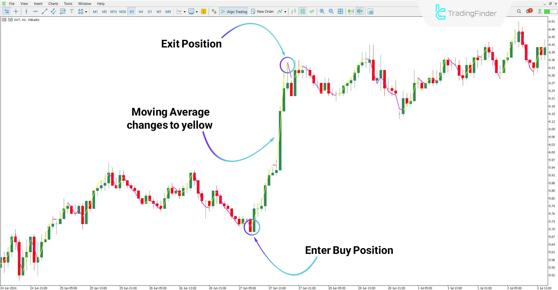 Bullish trend analysis with the Execute Line Indicator