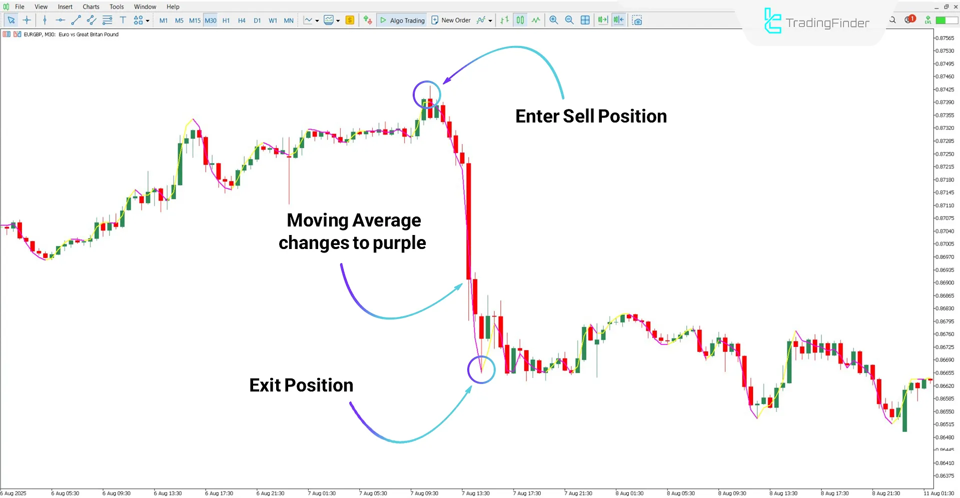 Bearish trend analysis with the Execute Line Indicator