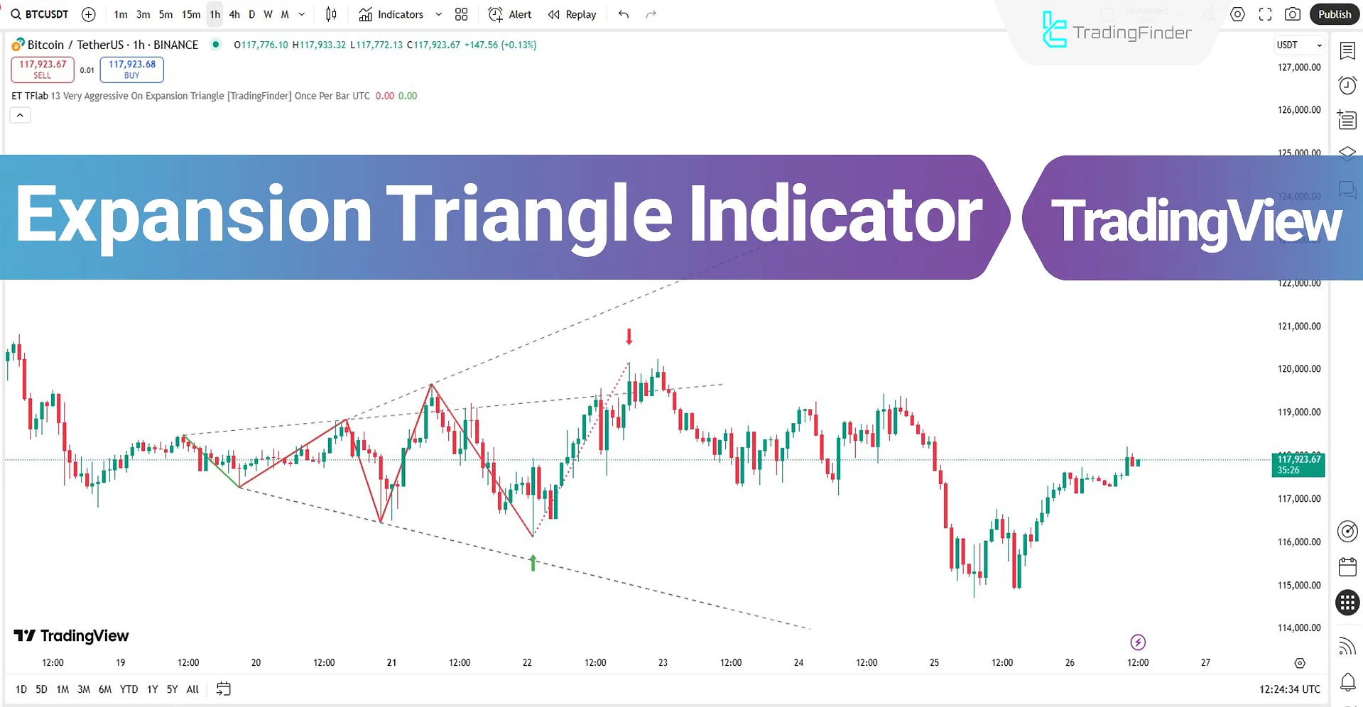 Review of the Expanding Triangle Indicator