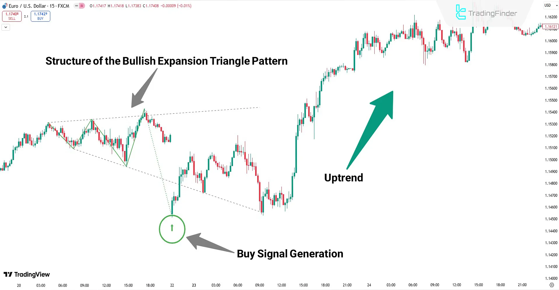 Expansion Triangle Indicator Performance in an Uptrend