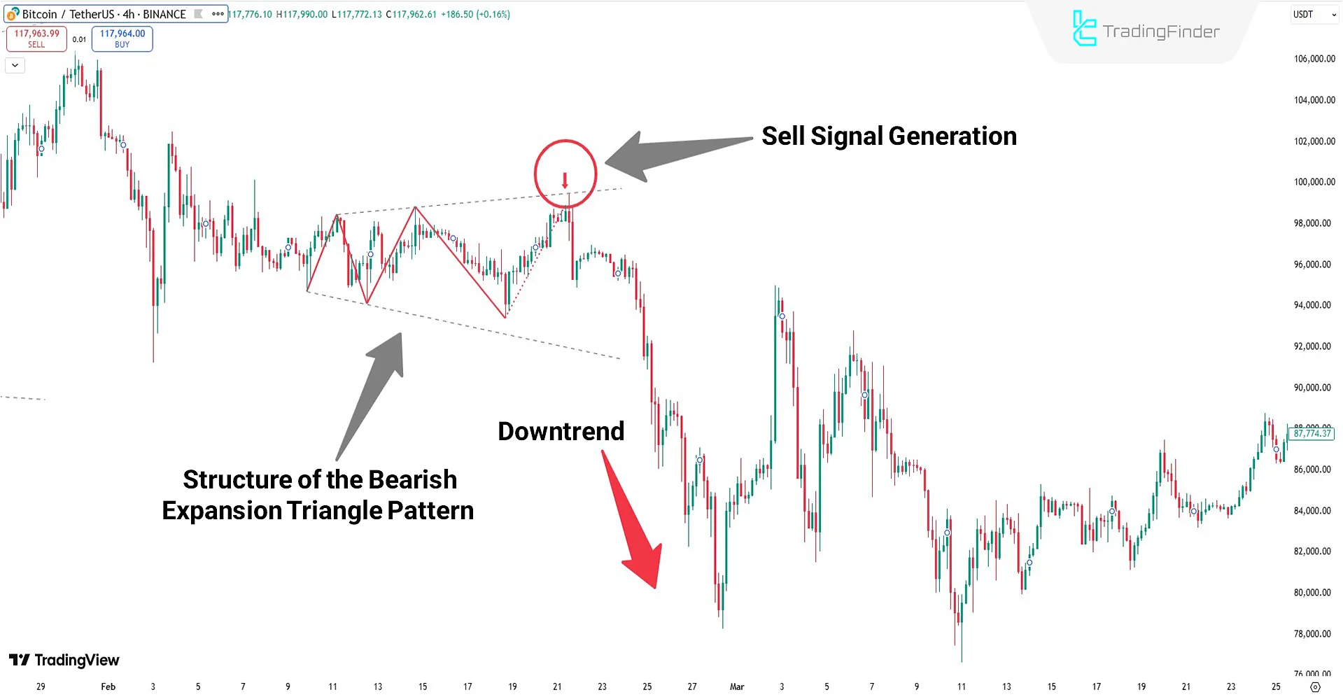 Expansion Triangle Indicator Performance in a Downtrend
