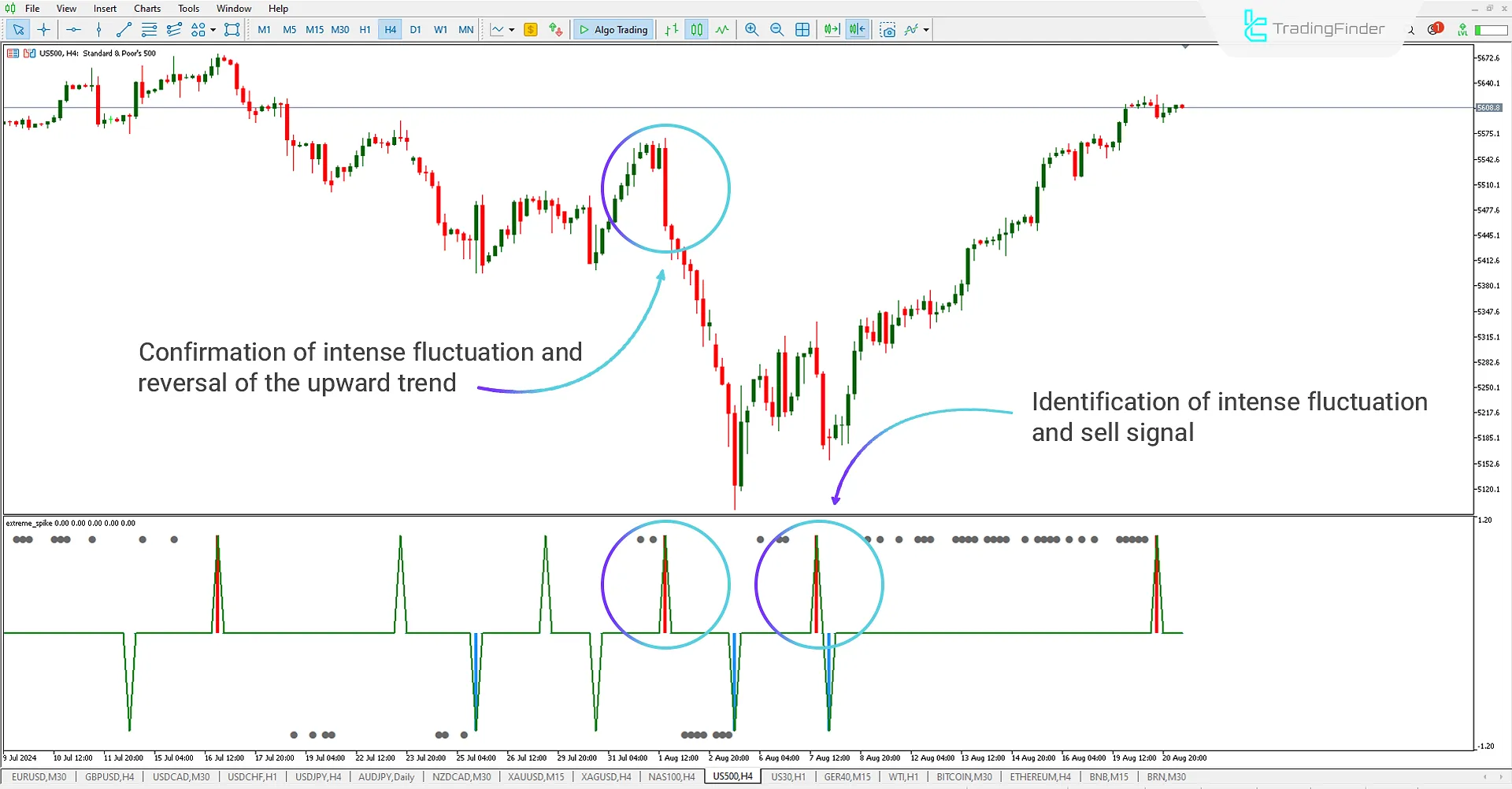 Upward Spike and Downtrend