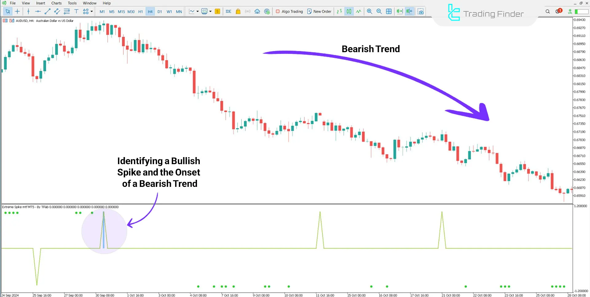 Indicator in a Bearish Trend