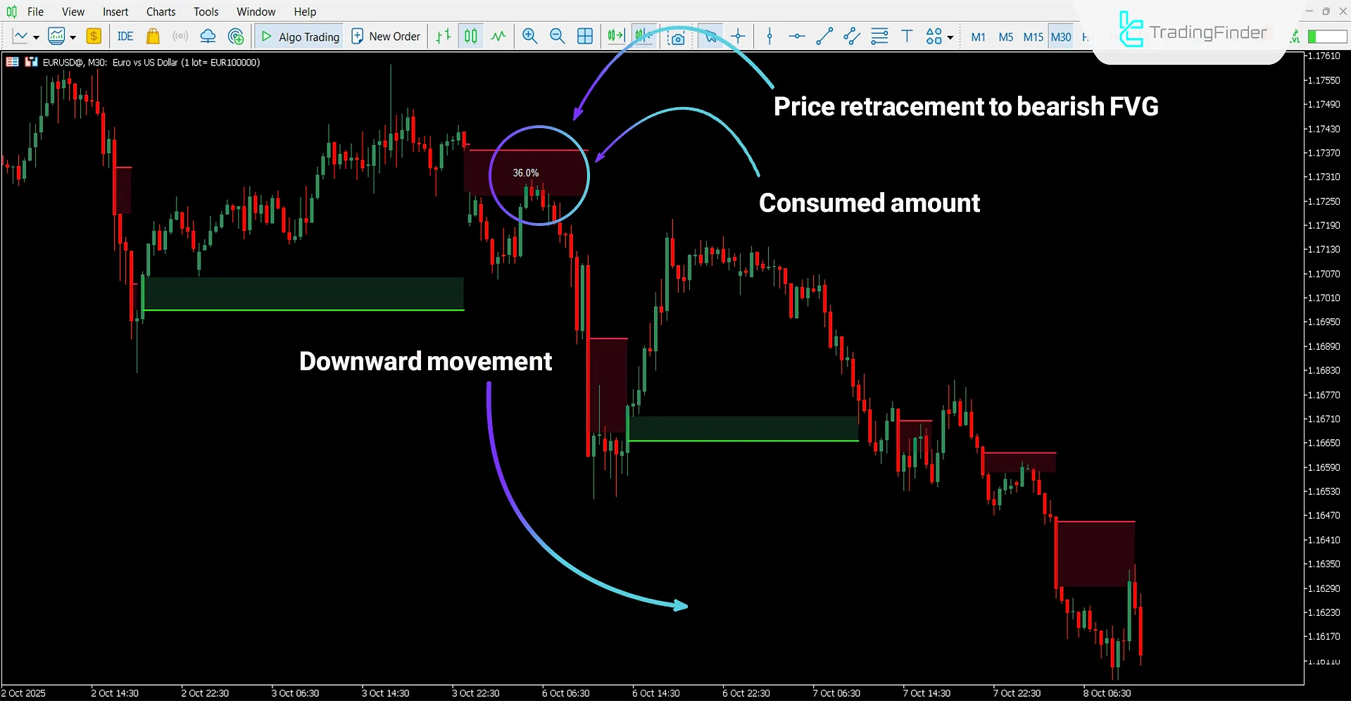 Fair Value Gap Absorption Indicator in a downtrend