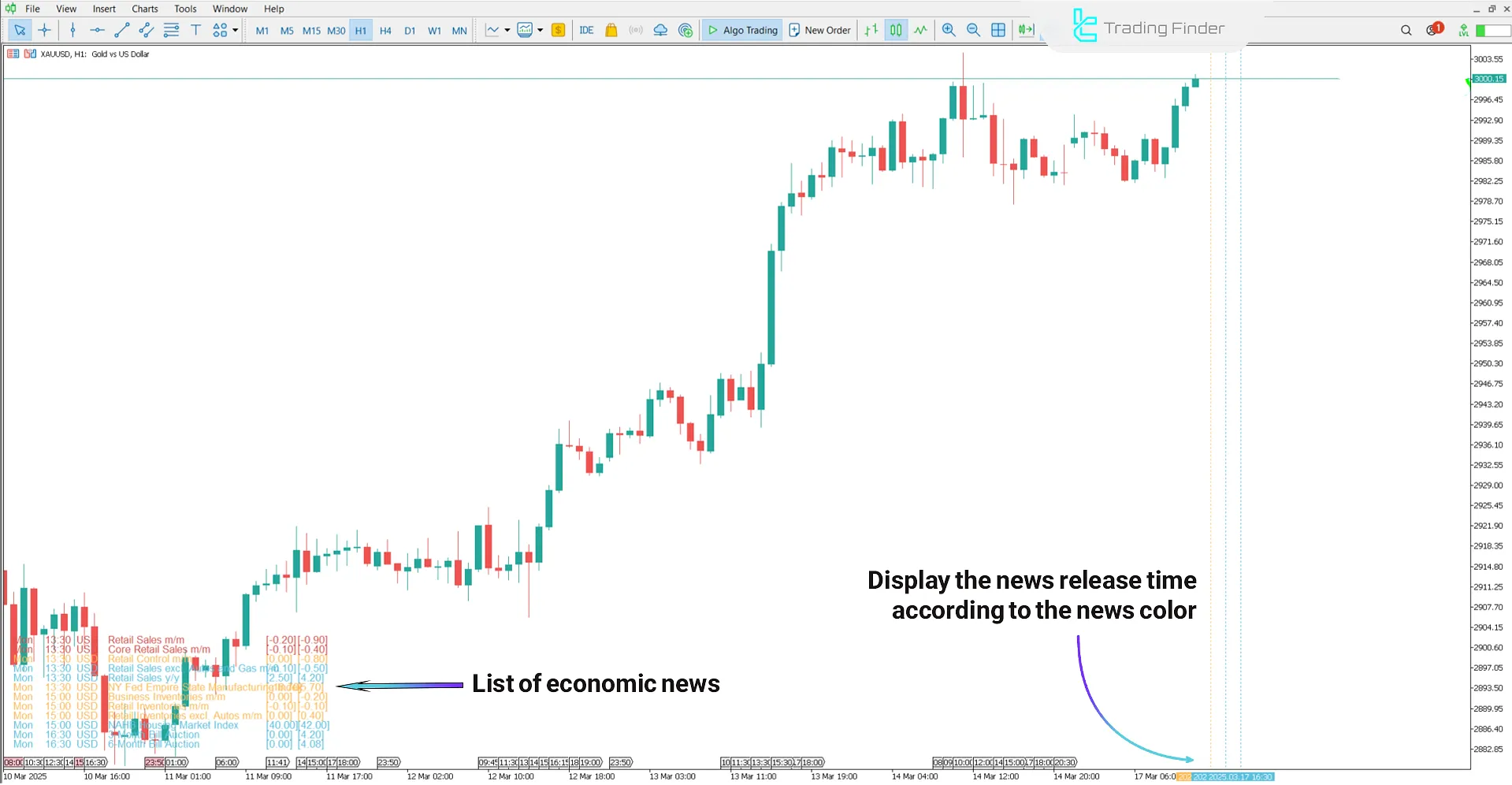 Forex Economic News Indicator at the Time of Release