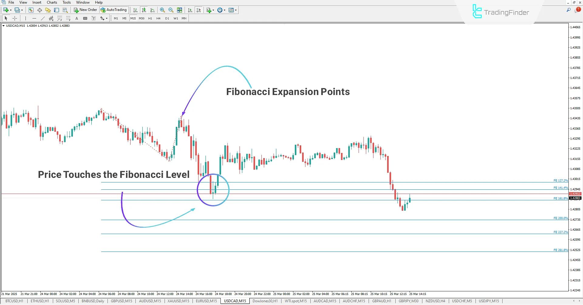 Drawing Fibonacci levels using the Fibonacci Expansion Assistant Indicator