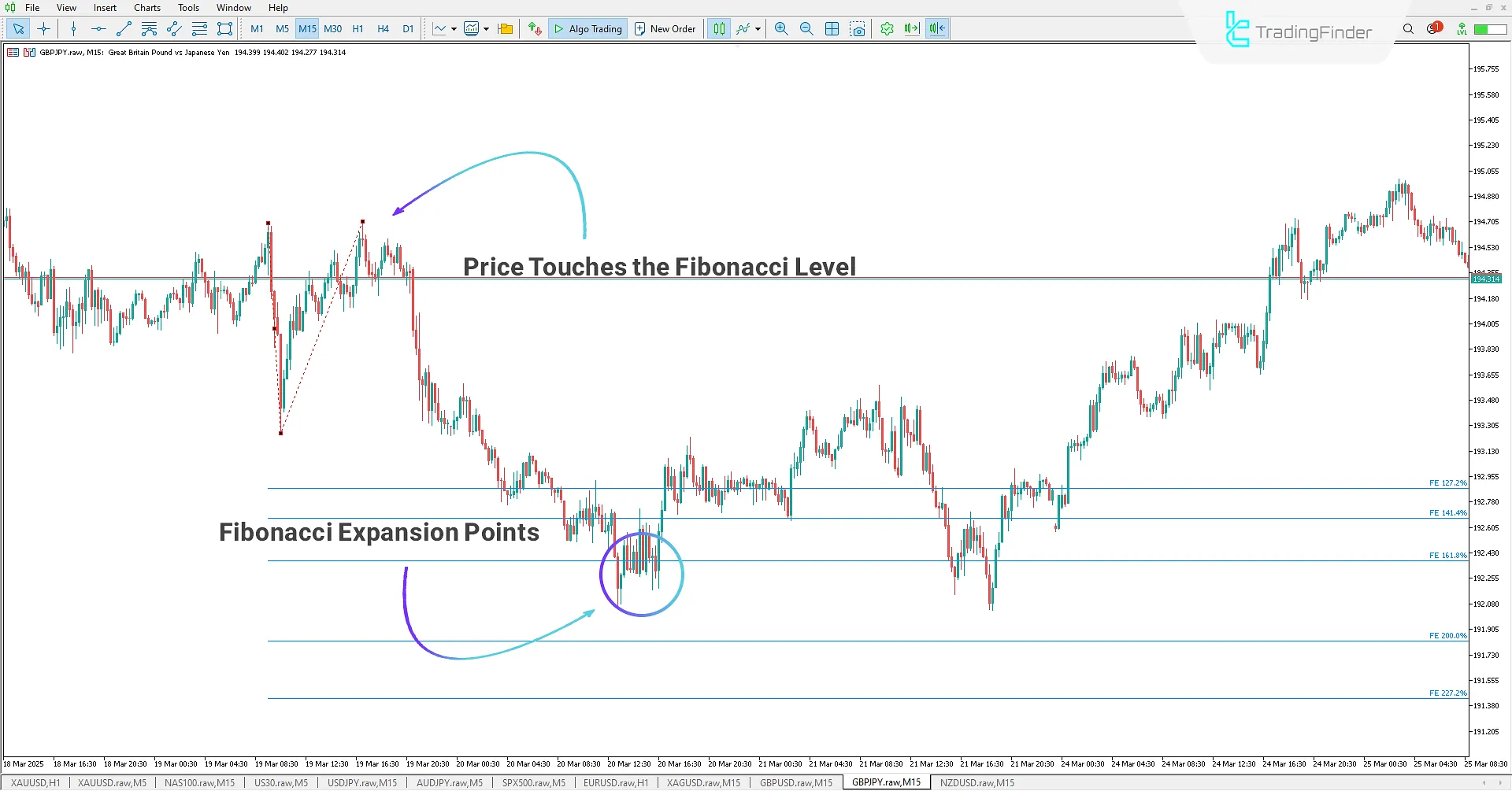 Drawing Fibonacci levels using the Fibonacci Expansion Indicator
