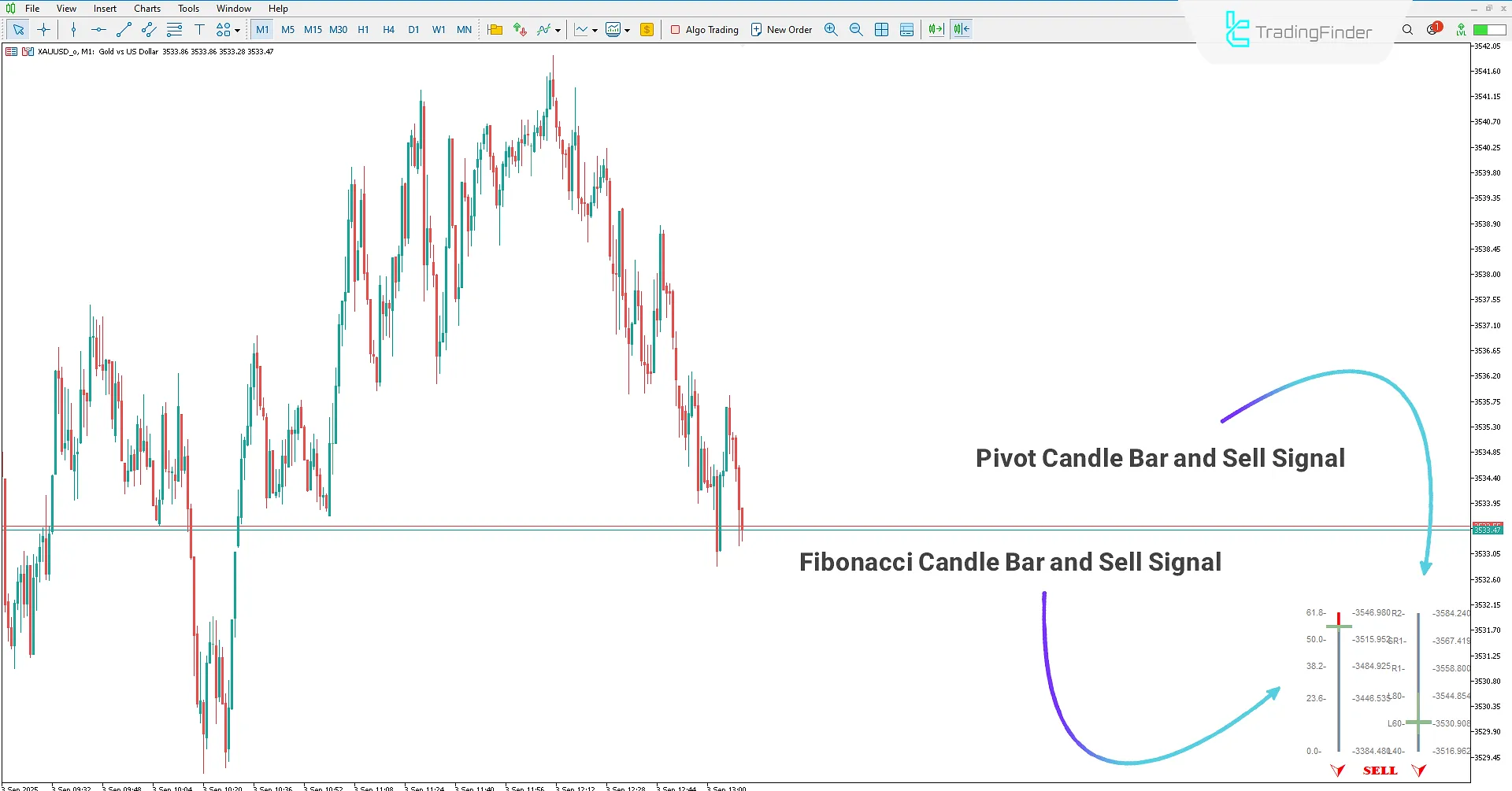 Displaying Sell Signal in the Pivot and Fibonacci Candle Bar Indicator