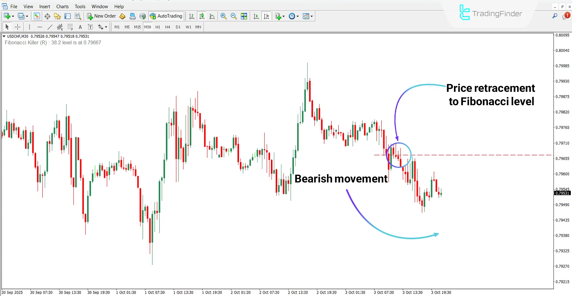 Fibonacci Killer Indicator in Bearish Trend