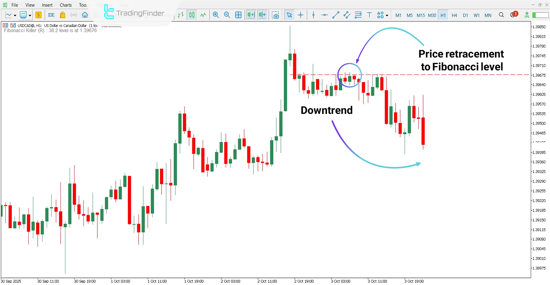 Bearish trend analysis using the Fibonacci Killer Indicator