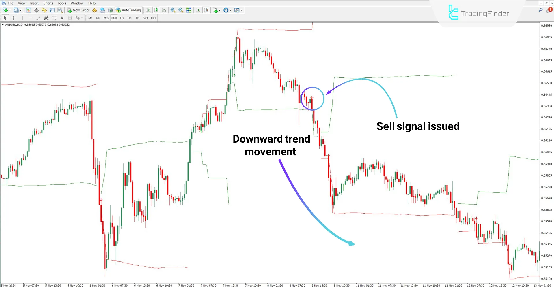 Fibonacci Progression With Breaks Indicator in a downtrend