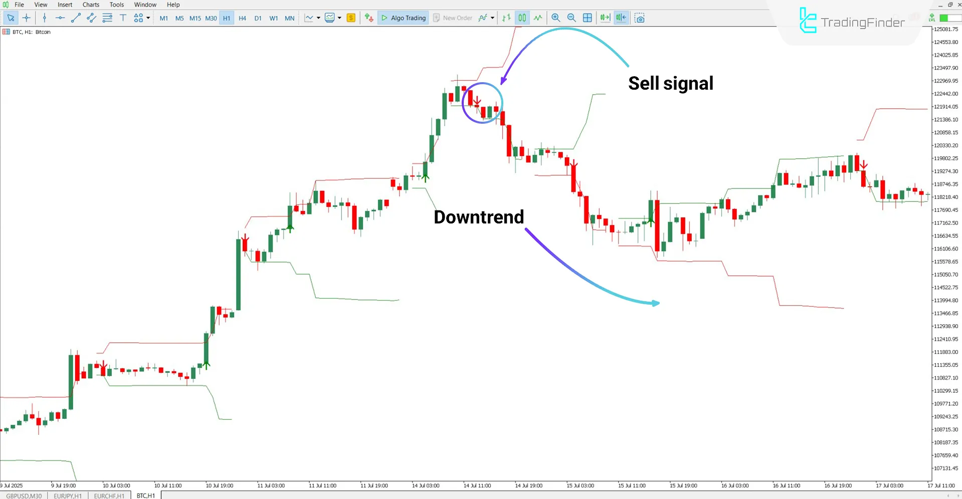 Downtrend analysis using the Fibonacci Levels Progression Indicator
