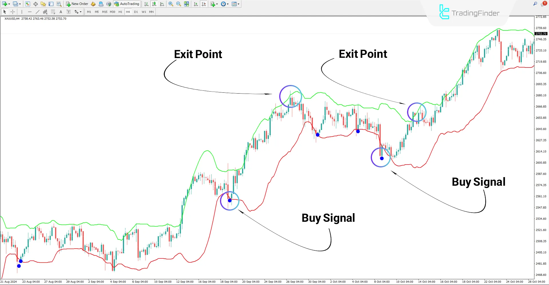 Fiji Bollinger Bands Indicator in an Uptrend