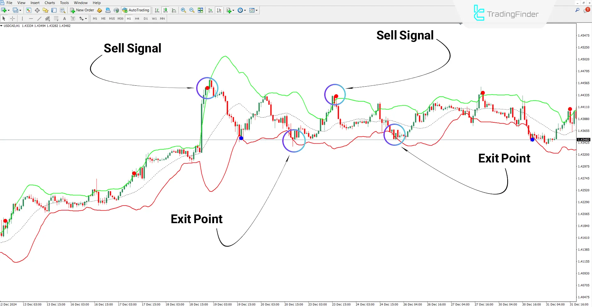Bollinger Bands Indicator in a Downtrend