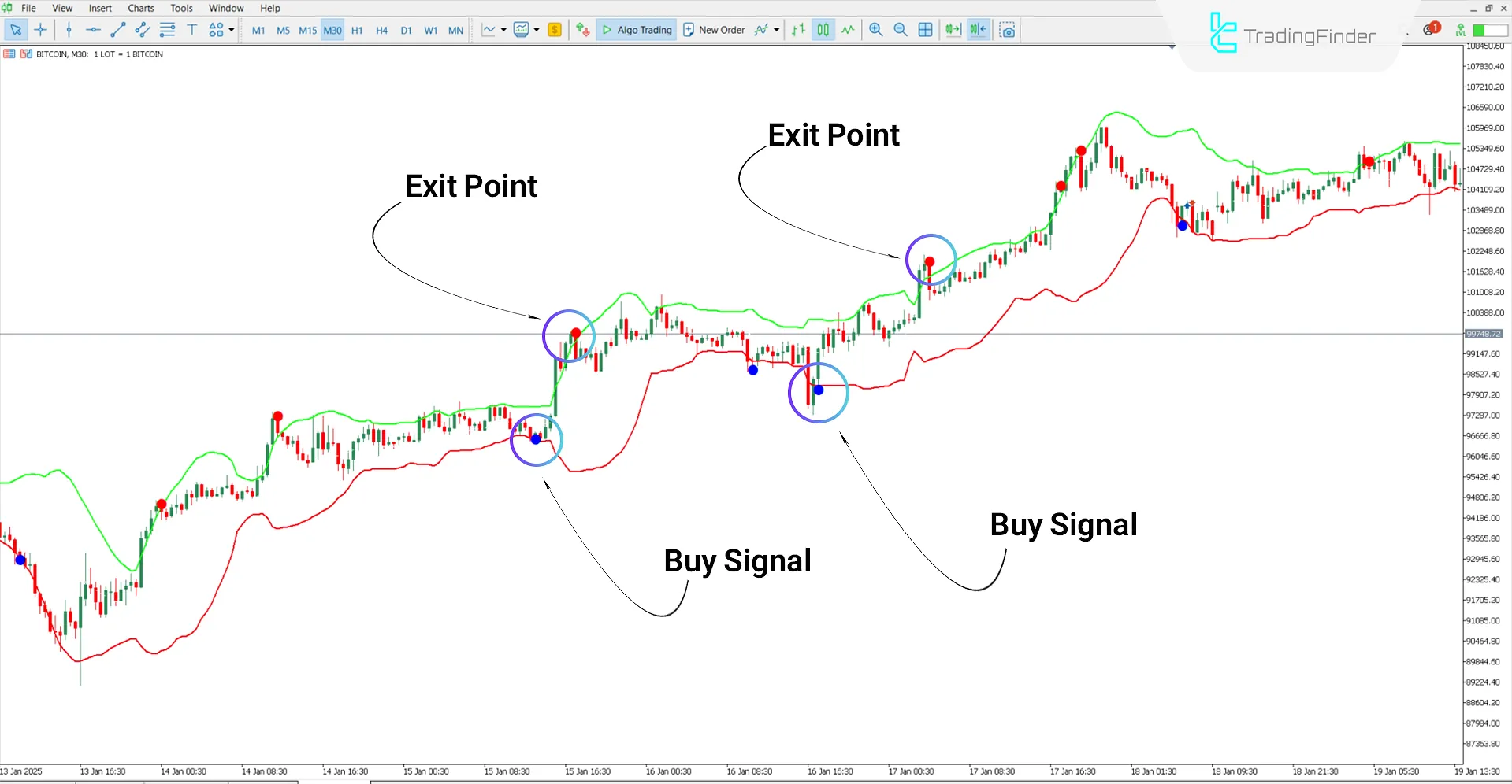 Bollinger Bands Indicator in an Uptrend