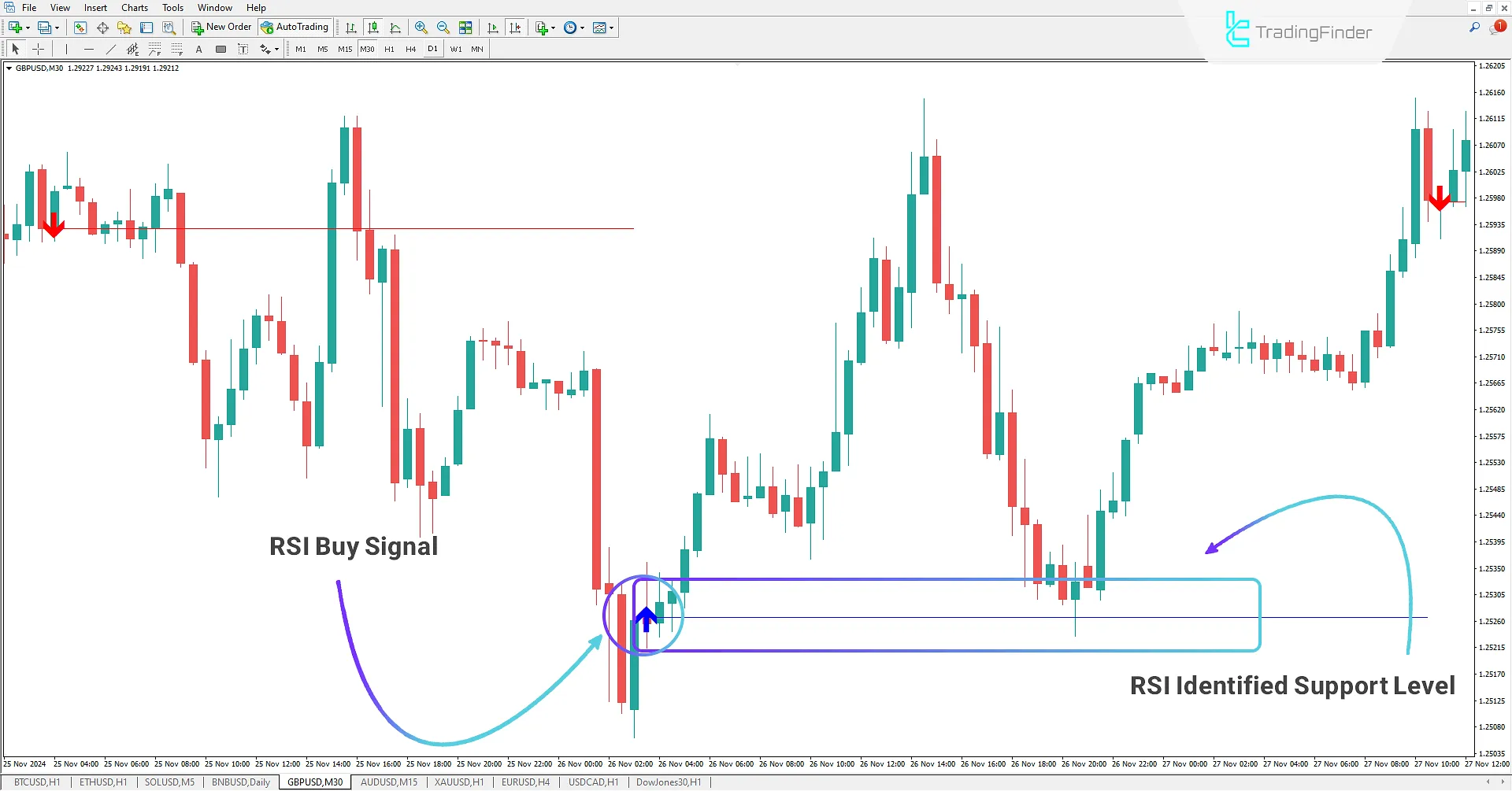 Buy Signal using the First RSI Level Indicator
