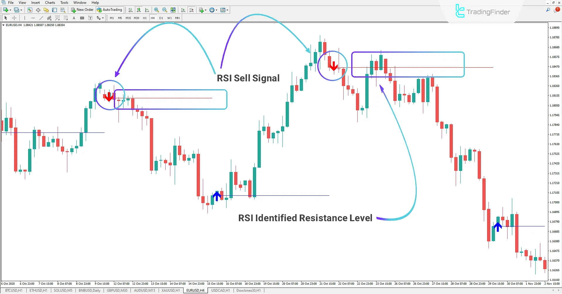 Sell Signal using the First RSI Level Indicator